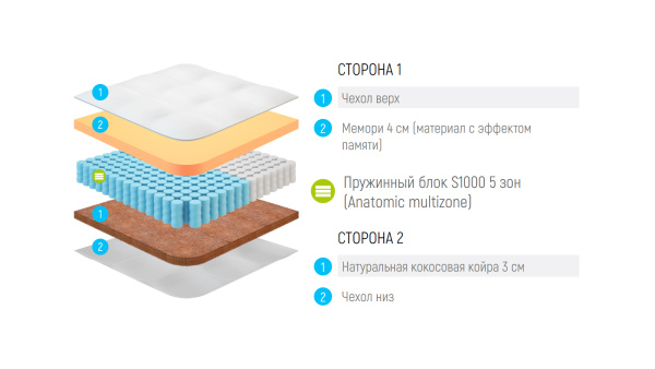 Матрас Lonax Memory Cocos S1000 5 Zone